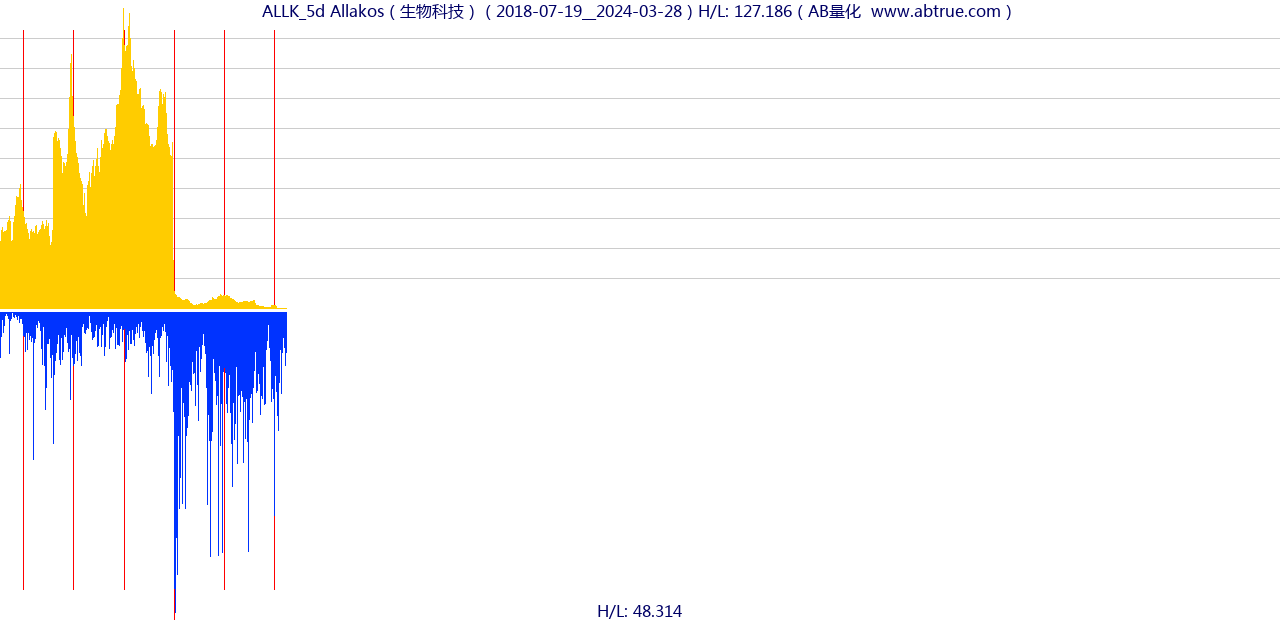 ALLK（Allakos）股票，不复权叠加前复权及价格单位额