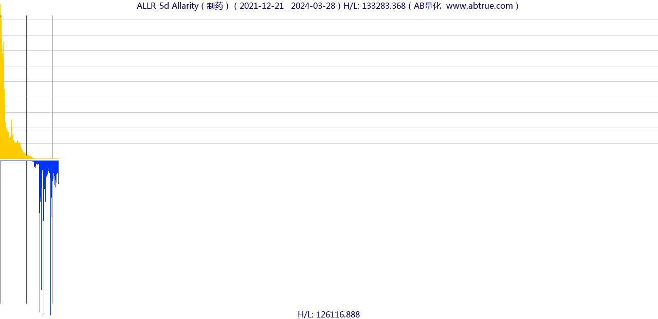 ALLR（Allarity）股票，不复权叠加前复权及价格单位额