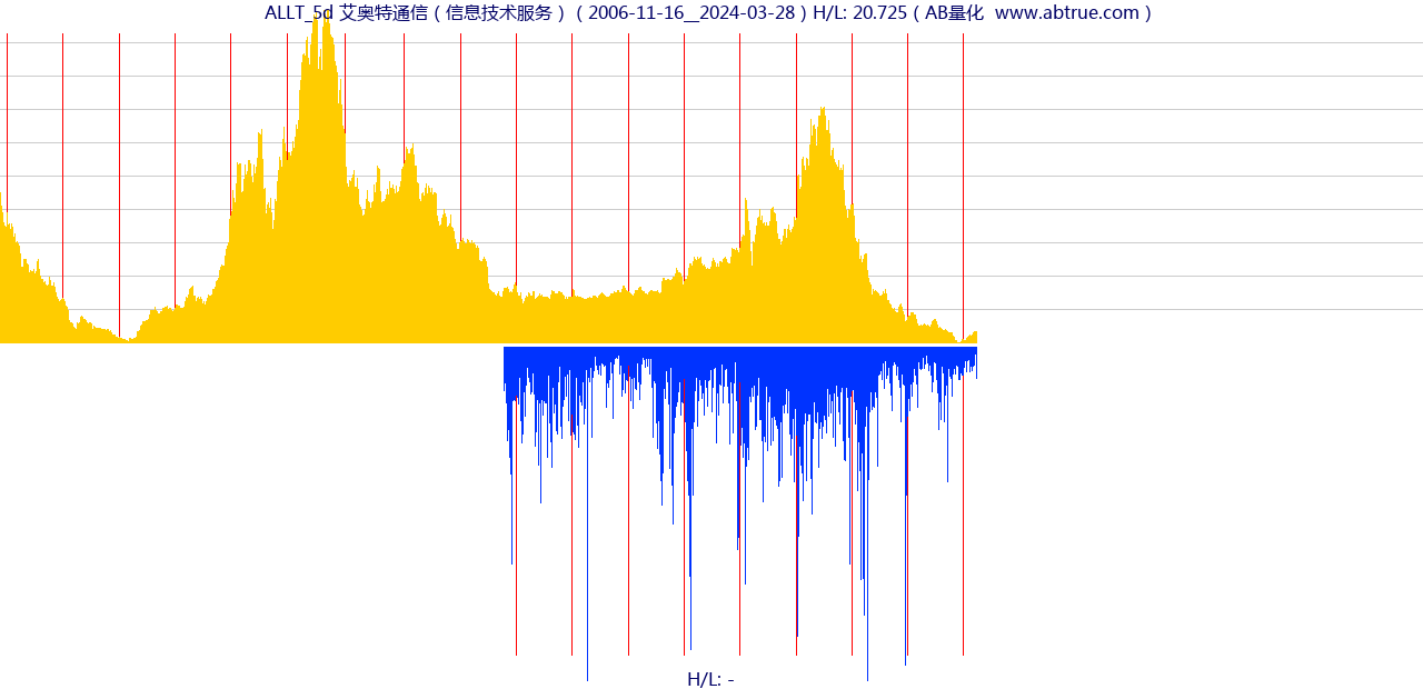 ALLT（艾奥特通信）股票，不复权叠加前复权及价格单位额