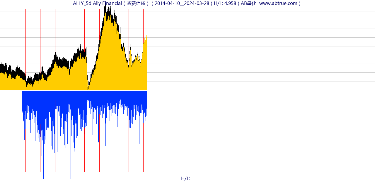 ALLY（Ally Financial）股票，不复权叠加前复权及价格单位额