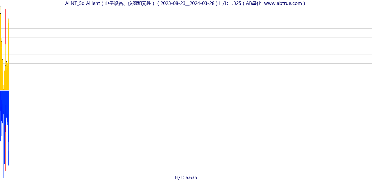 ALNT（Allient）股票，不复权叠加前复权及价格单位额