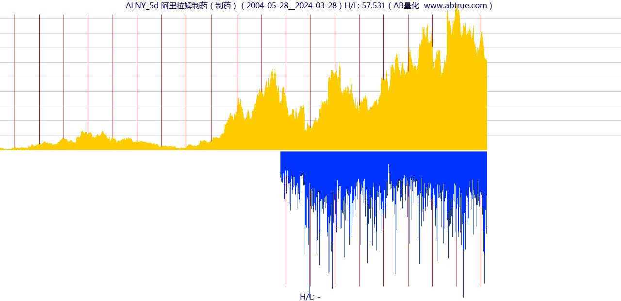ALNY（阿里拉姆制药）股票，不复权叠加前复权及价格单位额