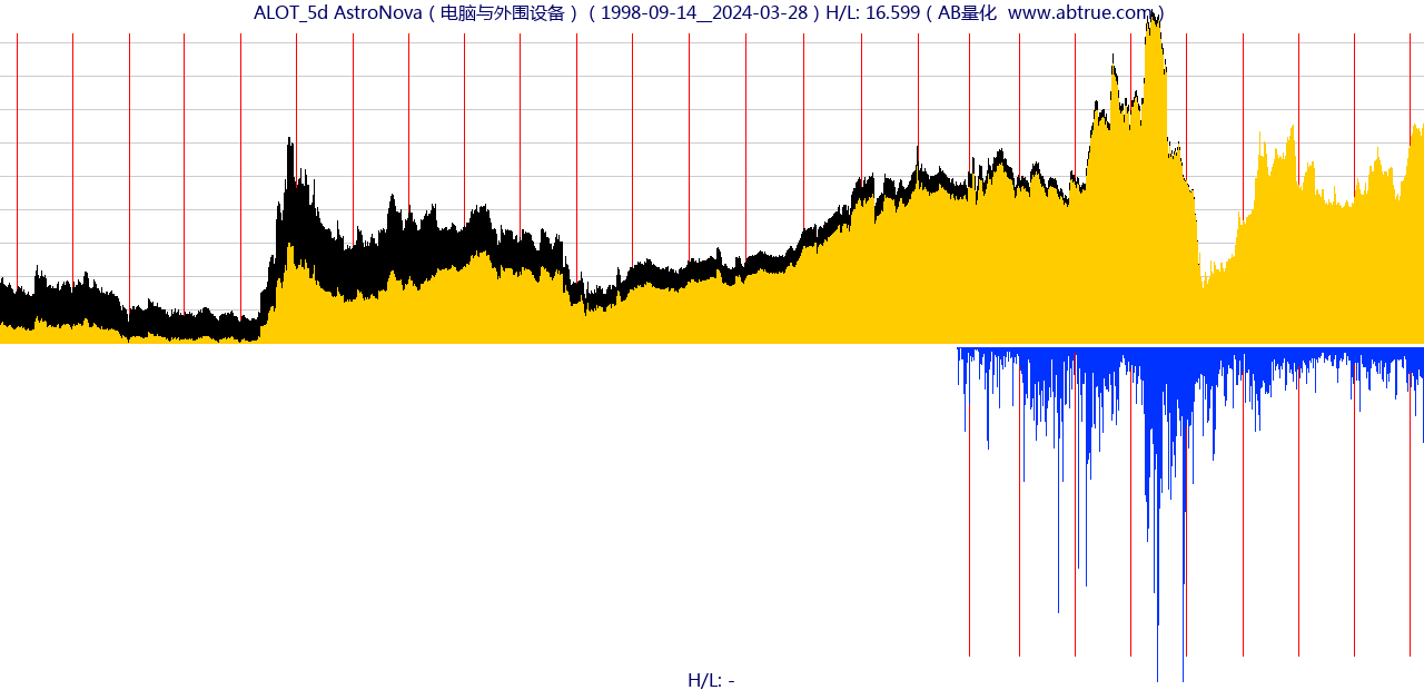 ALOT（AstroNova）股票，不复权叠加前复权及价格单位额