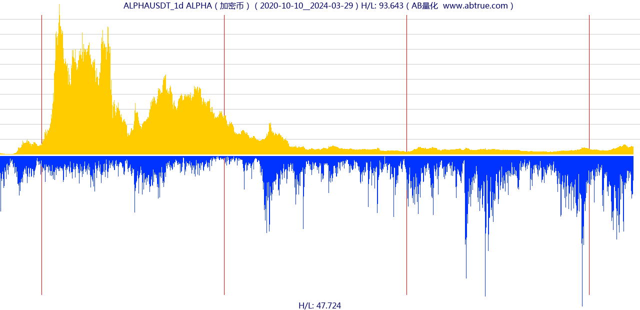 ALPHAUSDT（ALPHA）加密币交易对，不复权叠加价格单位额