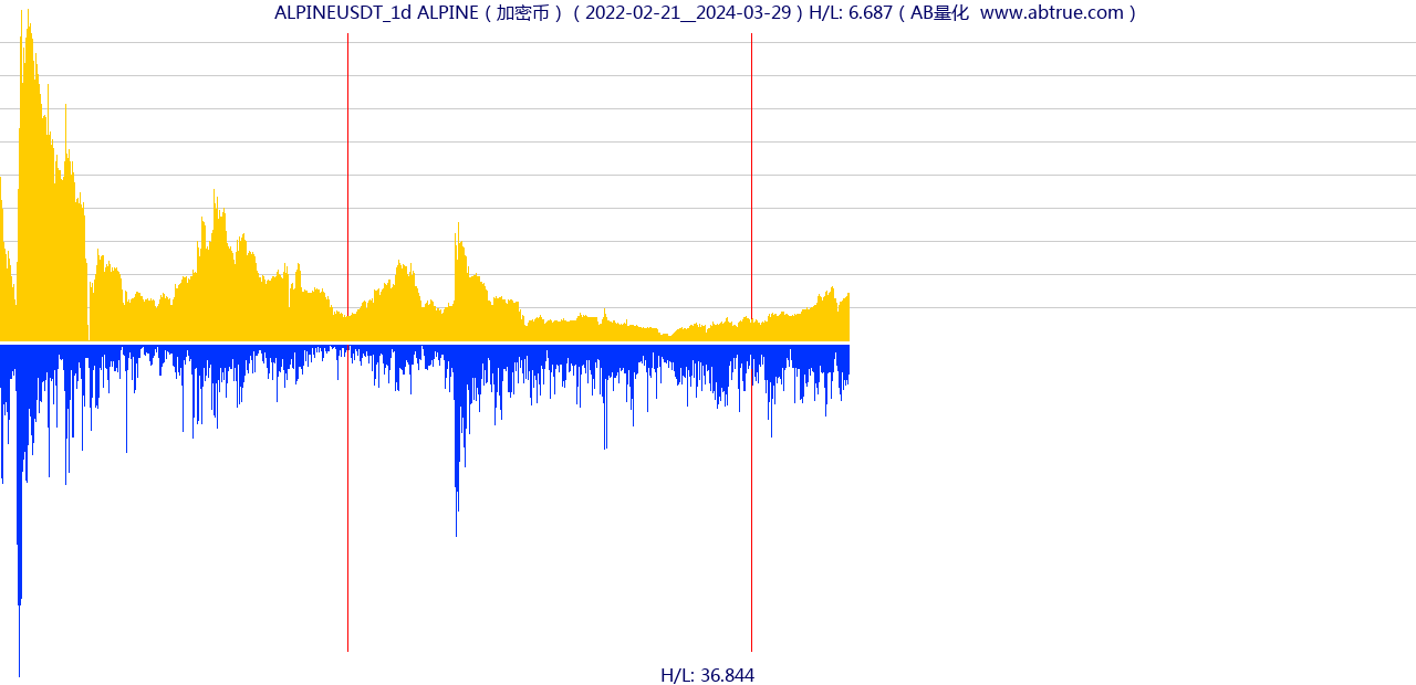 ALPINEUSDT（ALPINE）加密币交易对，不复权叠加价格单位额