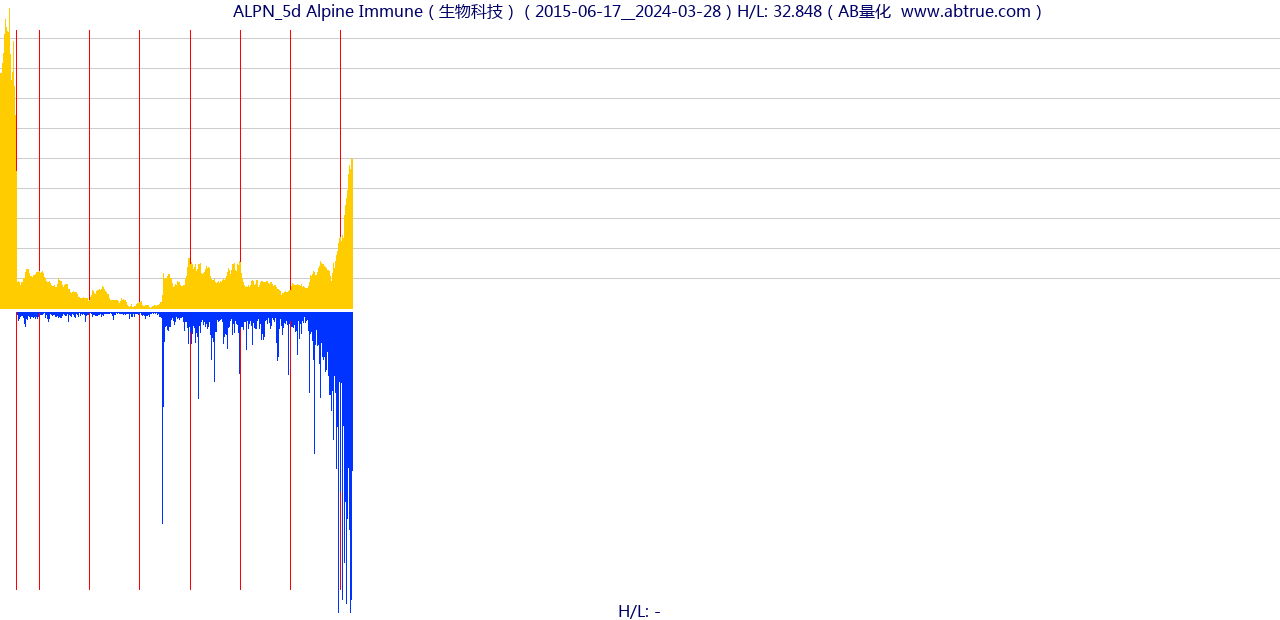 ALPN（Alpine Immune）股票，不复权叠加前复权及价格单位额