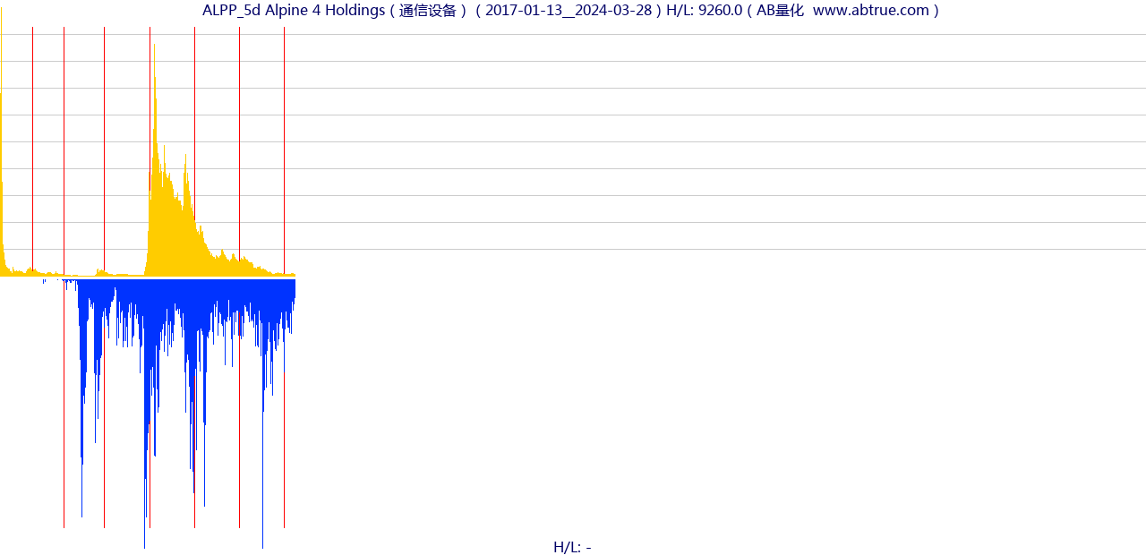 ALPP（Alpine 4 Holdings）股票，不复权叠加前复权及价格单位额