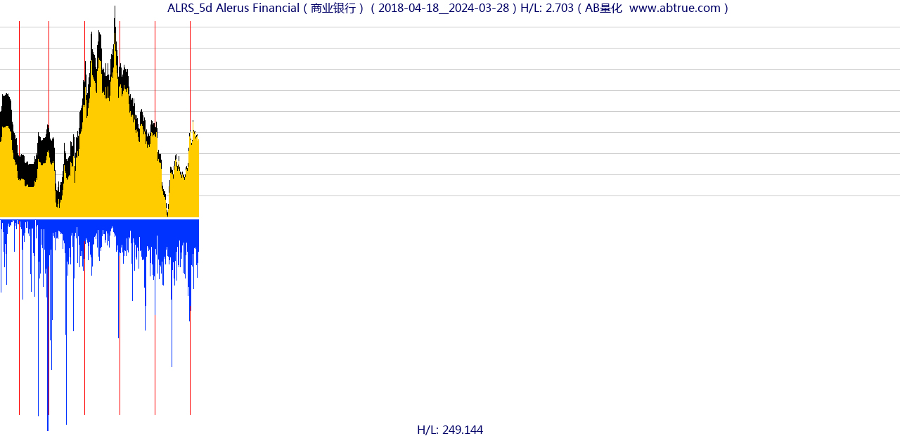 ALRS（Alerus Financial）股票，不复权叠加前复权及价格单位额