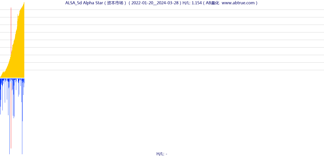 ALSA（Alpha Star）股票，不复权叠加前复权及价格单位额