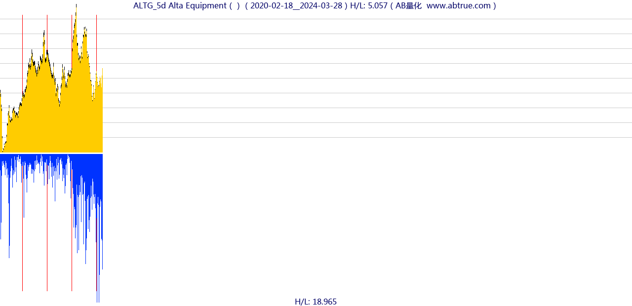 ALTG（Alta Equipment）股票，不复权叠加前复权及价格单位额