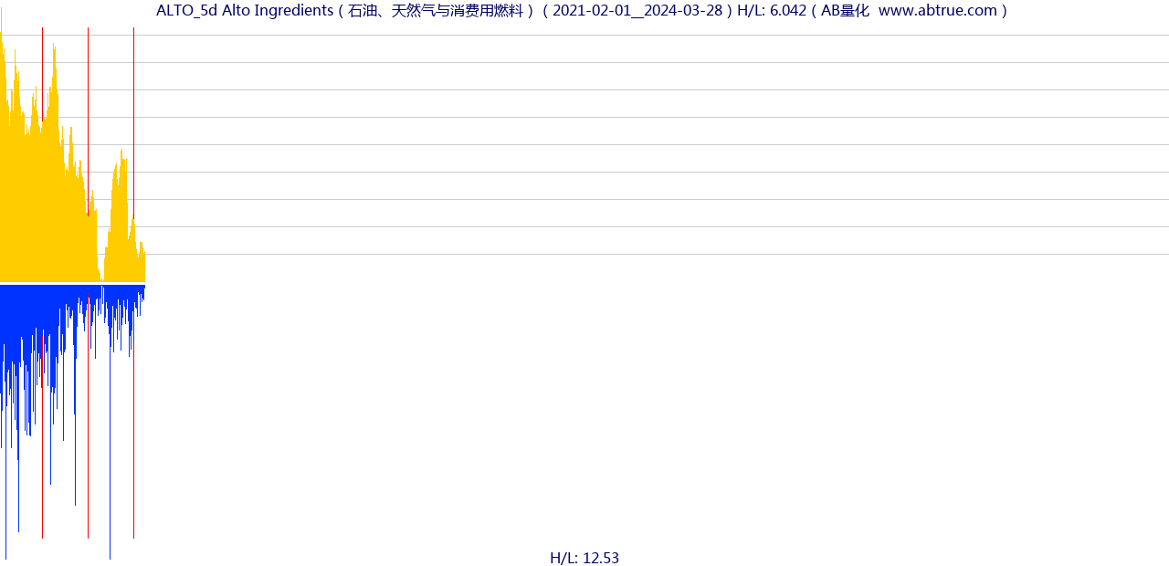 ALTO（Alto Ingredients）股票，不复权叠加前复权及价格单位额