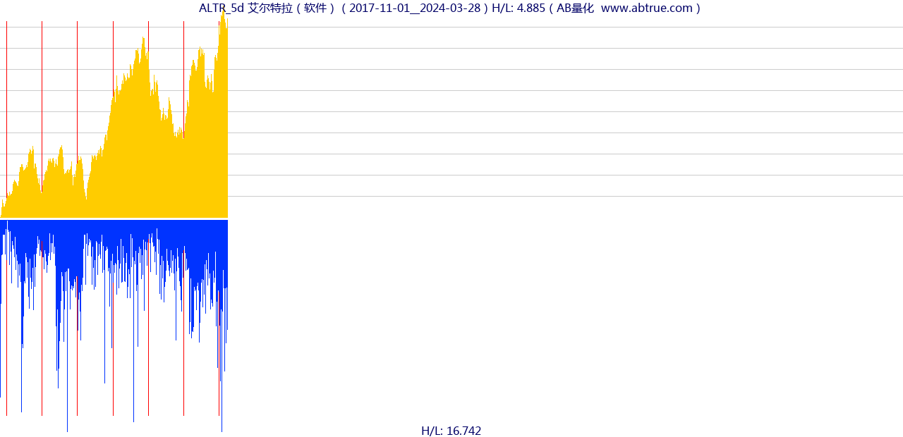 ALTR（艾尔特拉）股票，不复权叠加前复权及价格单位额