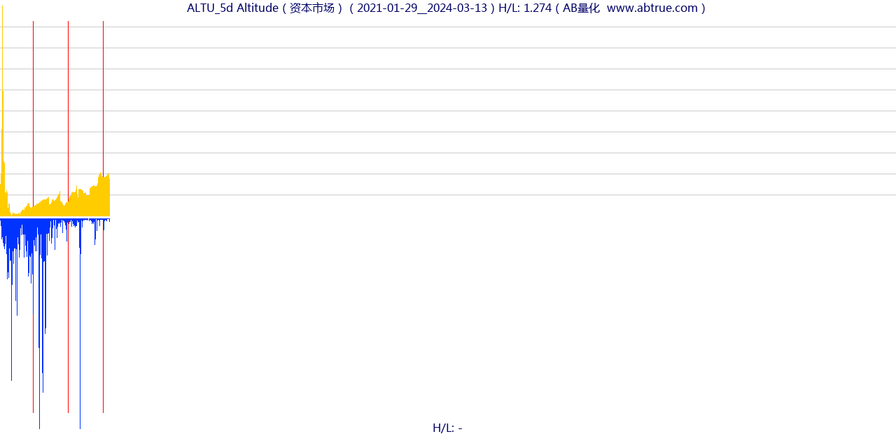 ALTU（Altitude）股票，不复权叠加前复权及价格单位额