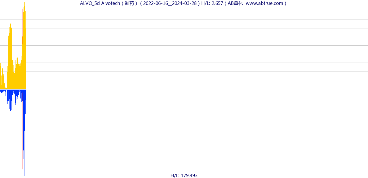 ALVO（Alvotech）股票，不复权叠加前复权及价格单位额