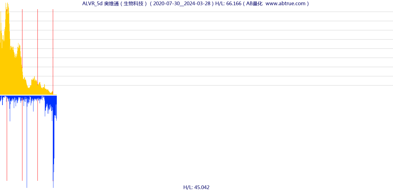 ALVR（奥维通）股票，不复权叠加前复权及价格单位额