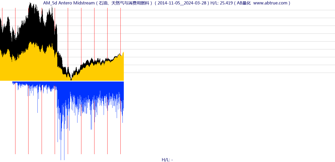 AM（Antero Midstream）股票，不复权叠加前复权及价格单位额