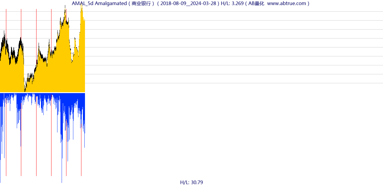 AMAL（Amalgamated）股票，不复权叠加前复权及价格单位额