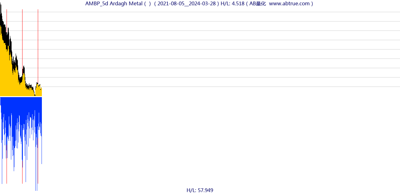 AMBP（Ardagh Metal）股票，不复权叠加前复权及价格单位额