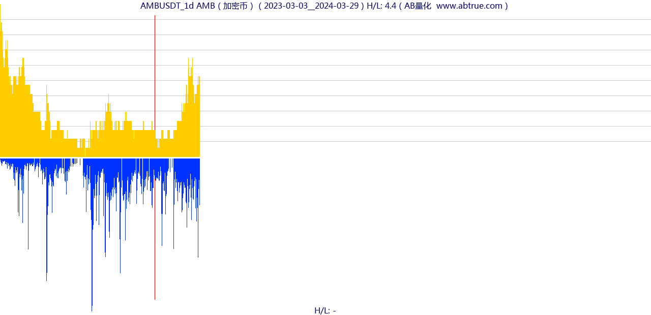 AMBUSDT（AMB）加密币交易对，不复权叠加价格单位额