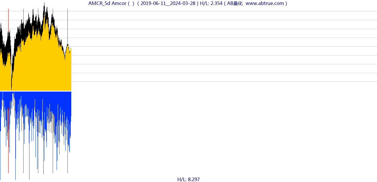 AMCR（Amcor）股票，不复权叠加前复权及价格单位额