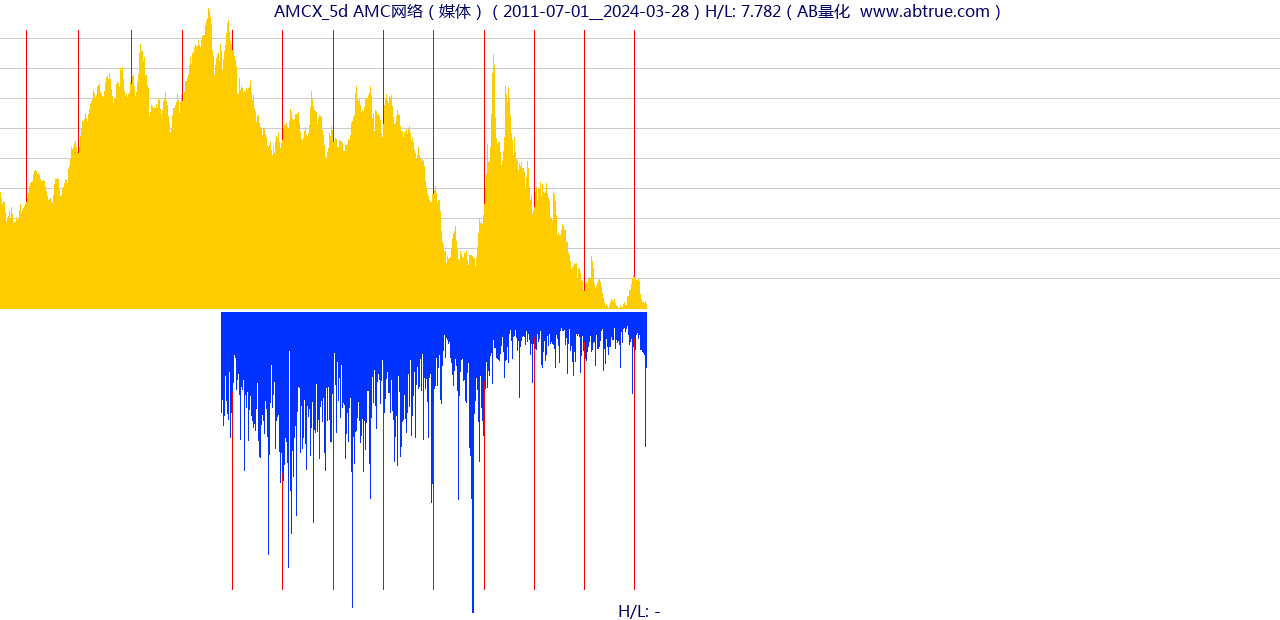 AMCX（AMC网络）股票，不复权叠加前复权及价格单位额