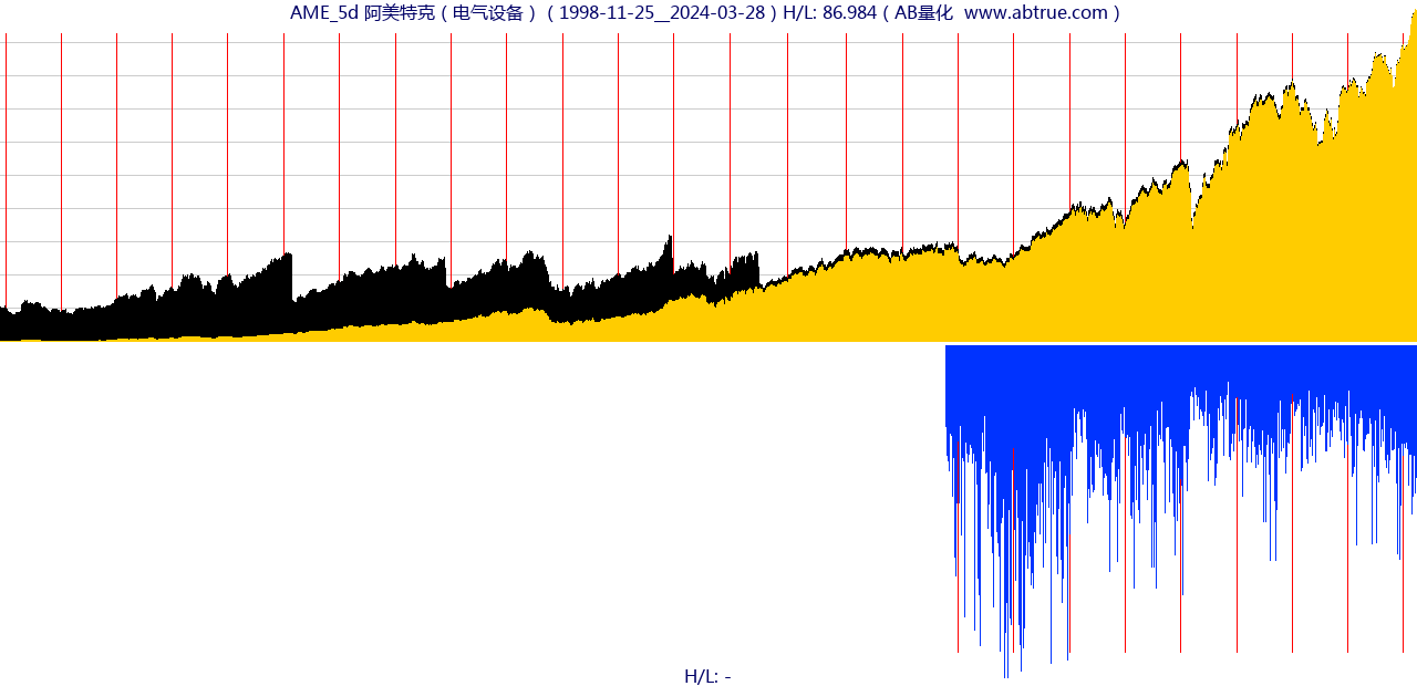 AME（阿美特克）股票，不复权叠加前复权及价格单位额