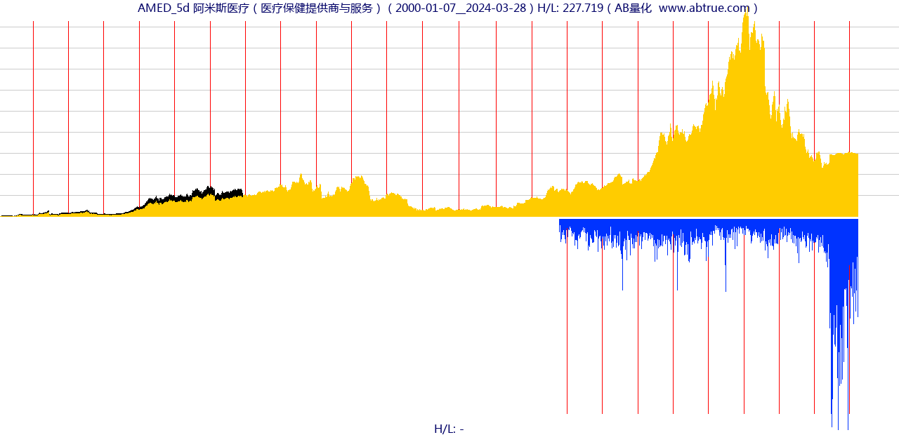 AMED（阿米斯医疗）股票，不复权叠加前复权及价格单位额