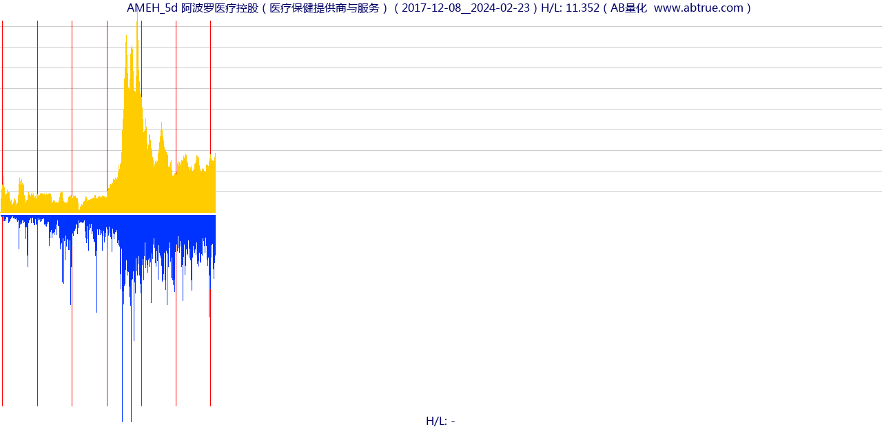 AMEH（阿波罗医疗控股）股票，不复权叠加前复权及价格单位额