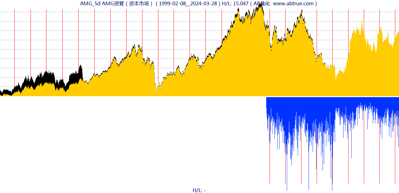 AMG（AMG资管）股票，不复权叠加前复权及价格单位额
