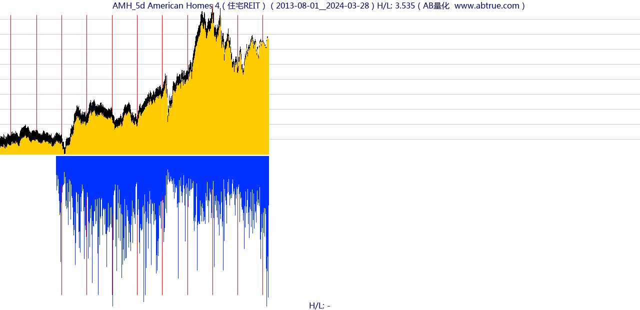 AMH（American Homes 4）股票，不复权叠加前复权及价格单位额