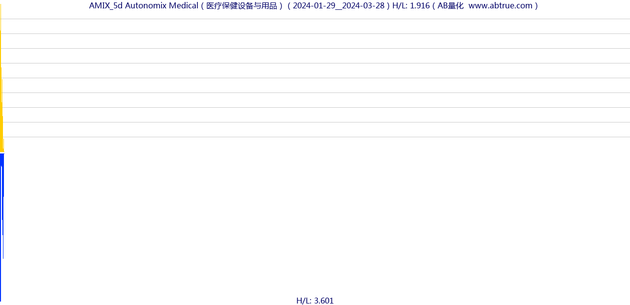 AMIX（Autonomix Medical）股票，不复权叠加前复权及价格单位额