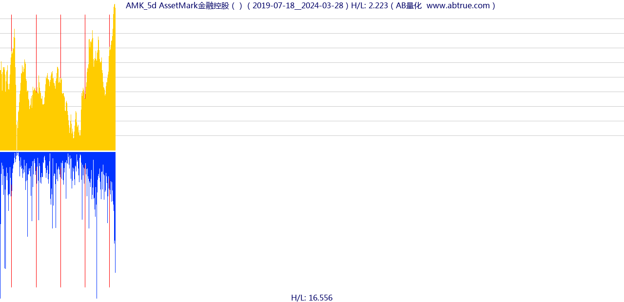 AMK（AssetMark金融控股）股票，不复权叠加前复权及价格单位额