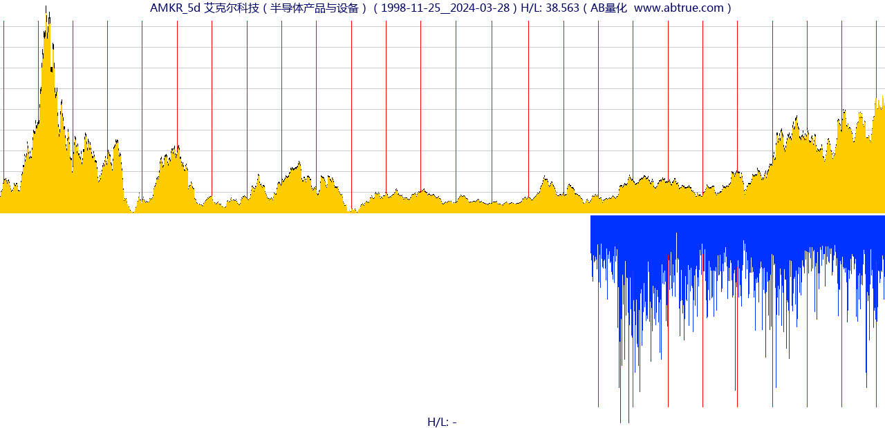 AMKR（艾克尔科技）股票，不复权叠加前复权及价格单位额