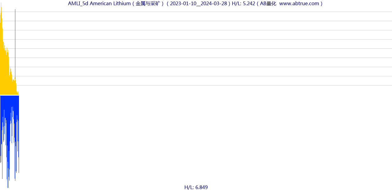 AMLI（American Lithium）股票，不复权叠加前复权及价格单位额