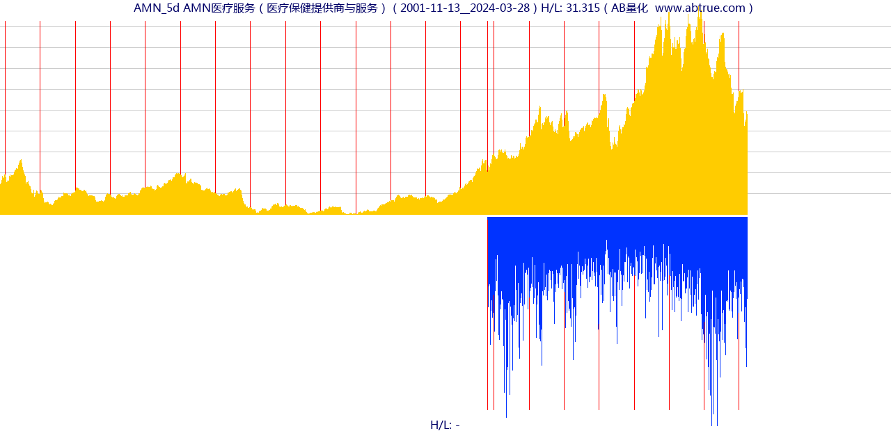 AMN（AMN医疗服务）股票，不复权叠加前复权及价格单位额