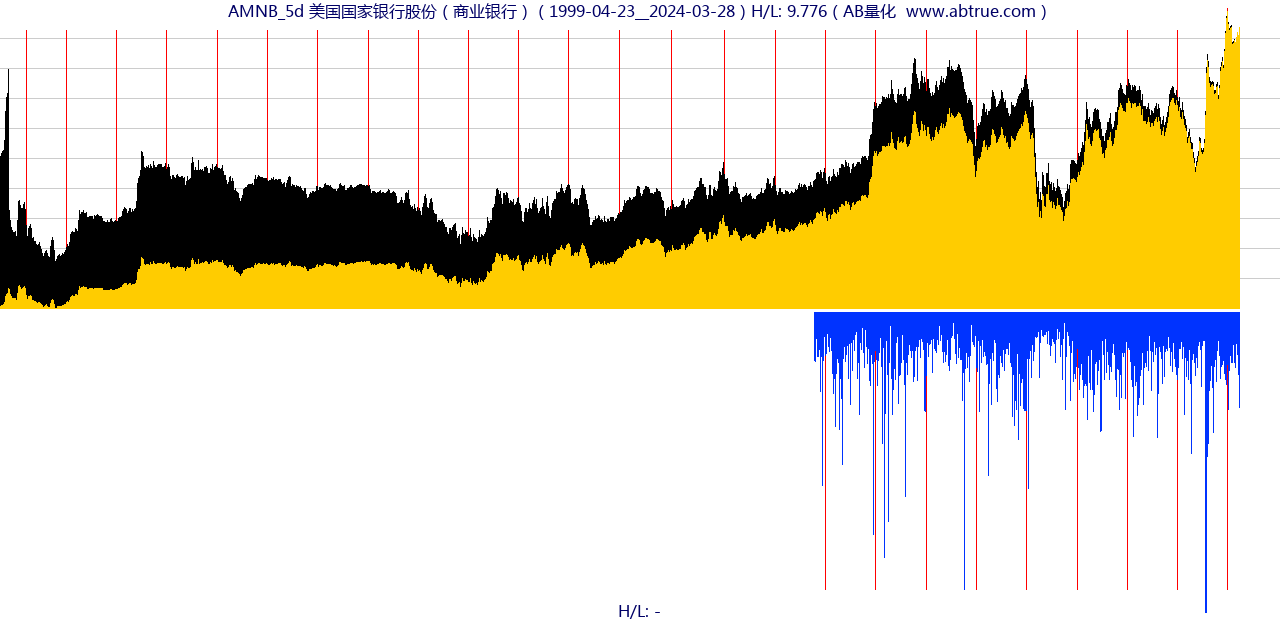 AMNB（美国国家银行股份）股票，不复权叠加前复权及价格单位额