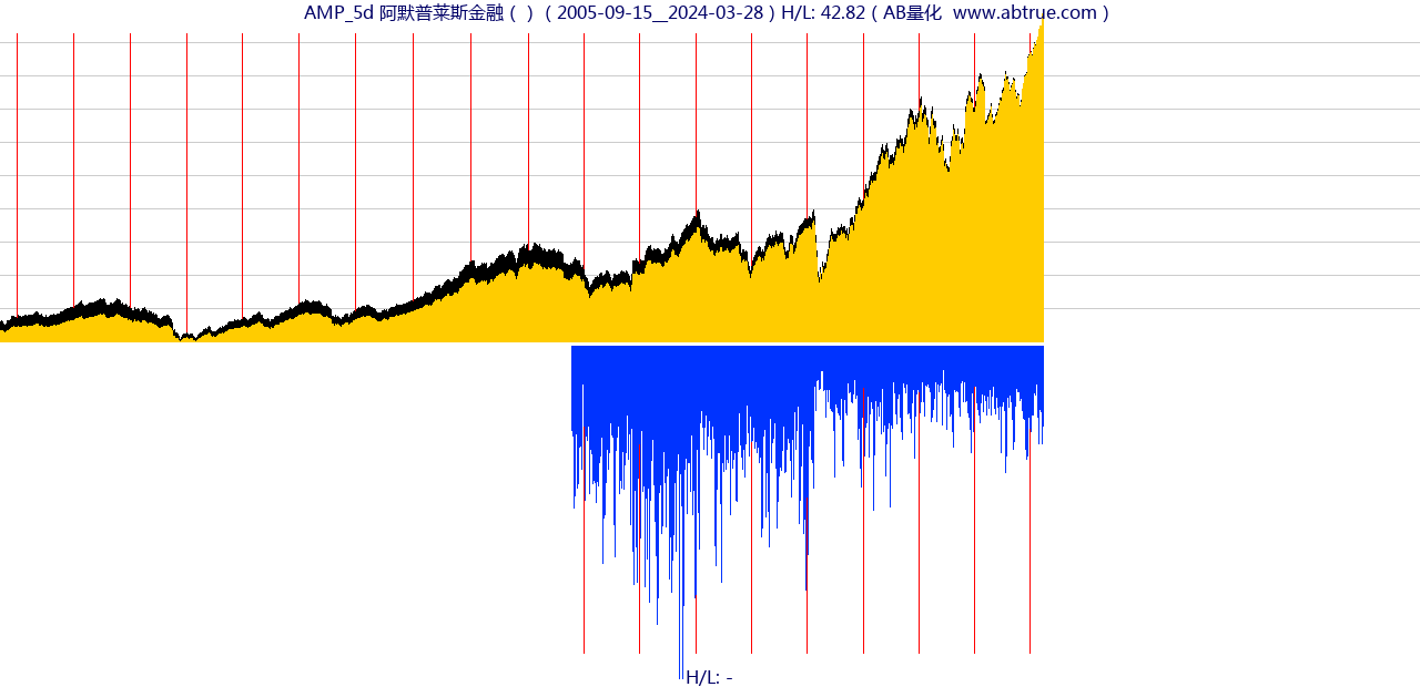 AMP（阿默普莱斯金融）股票，不复权叠加前复权及价格单位额