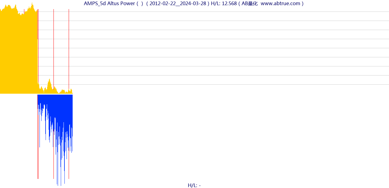 AMPS（Altus Power）股票，不复权叠加前复权及价格单位额