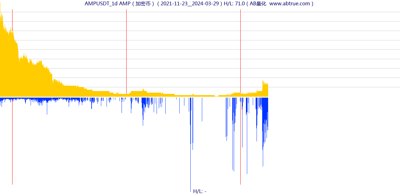 AMPUSDT（AMP）加密币交易对，不复权叠加价格单位额
