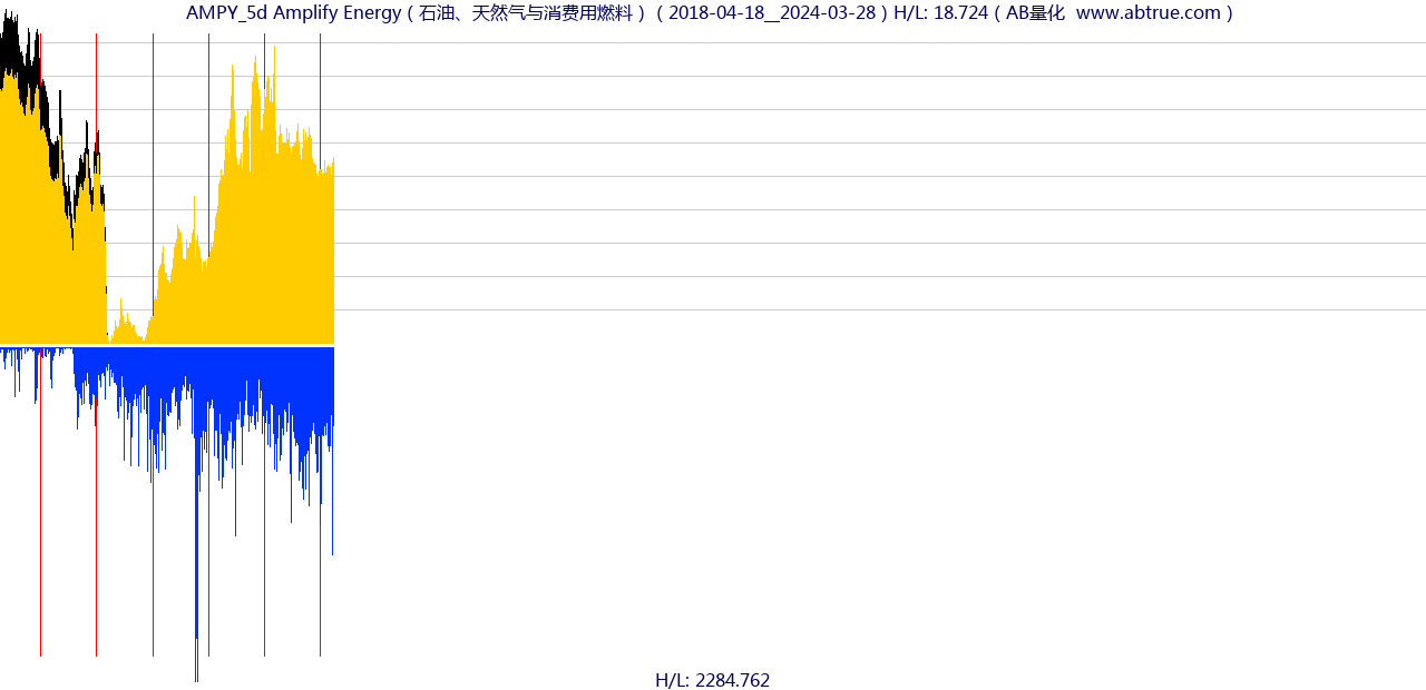 AMPY（Amplify Energy）股票，不复权叠加前复权及价格单位额