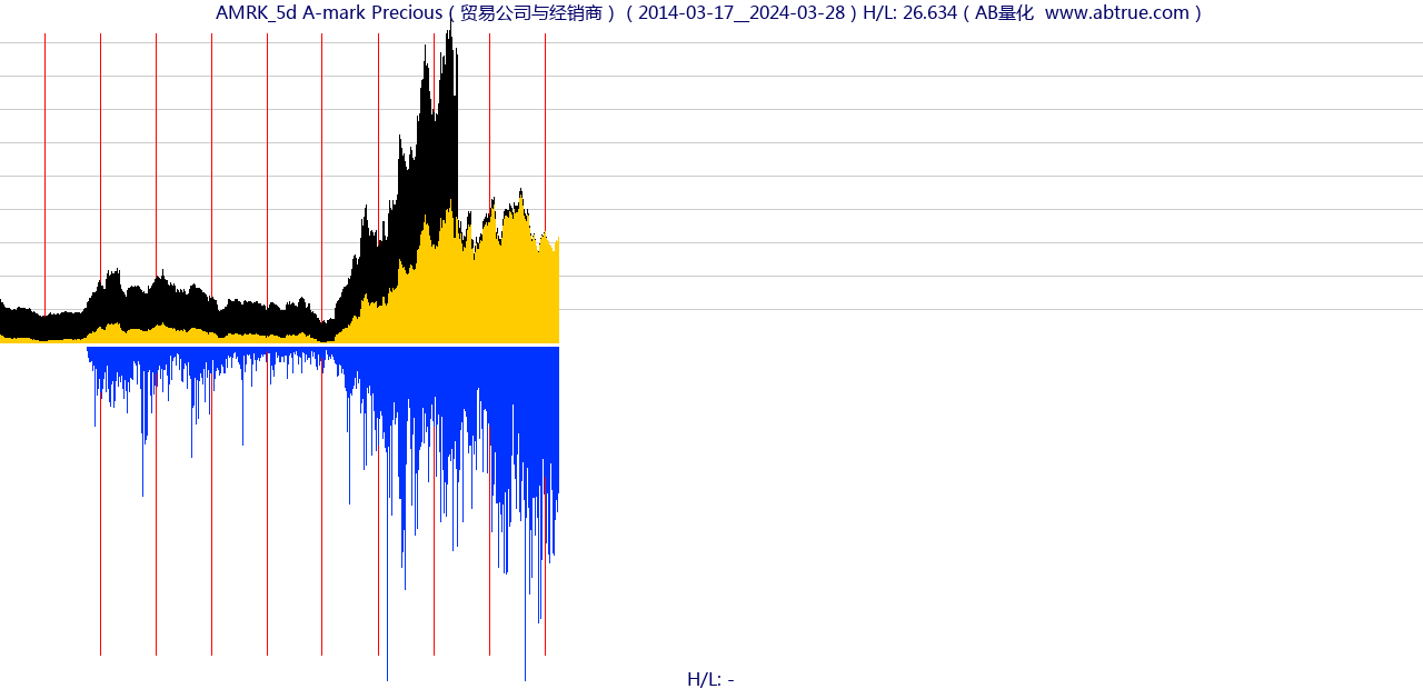 AMRK（A-mark Precious）股票，不复权叠加前复权及价格单位额