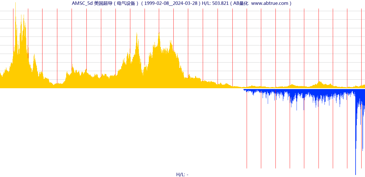 AMSC（美国超导）股票，不复权叠加前复权及价格单位额