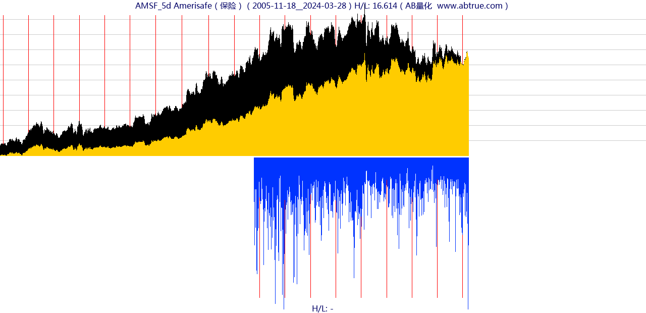 AMSF（Amerisafe）股票，不复权叠加前复权及价格单位额