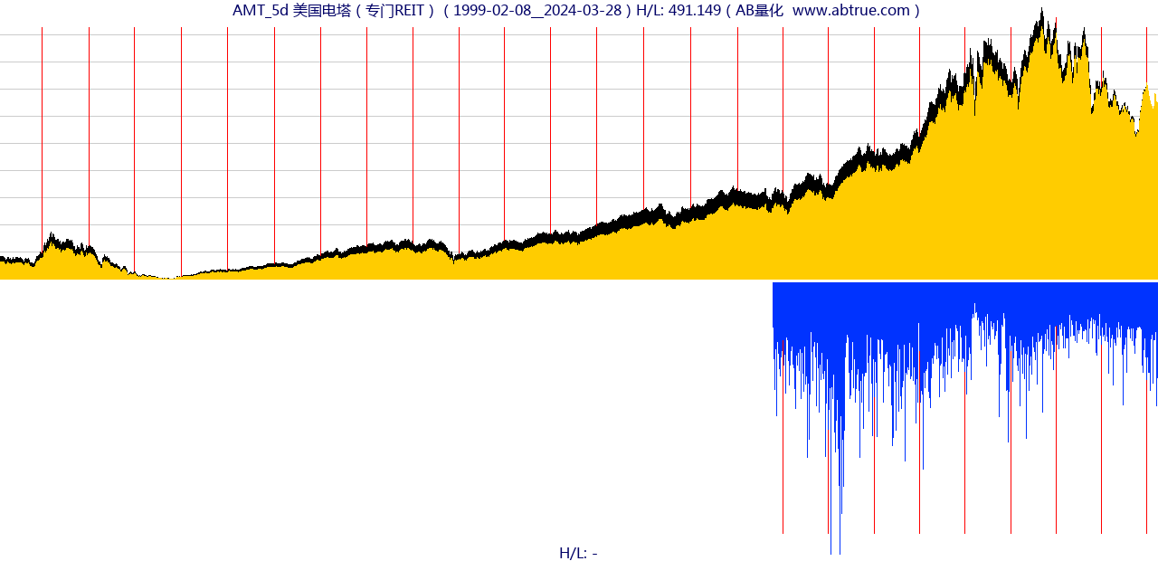 AMT（美国电塔）股票，不复权叠加前复权及价格单位额