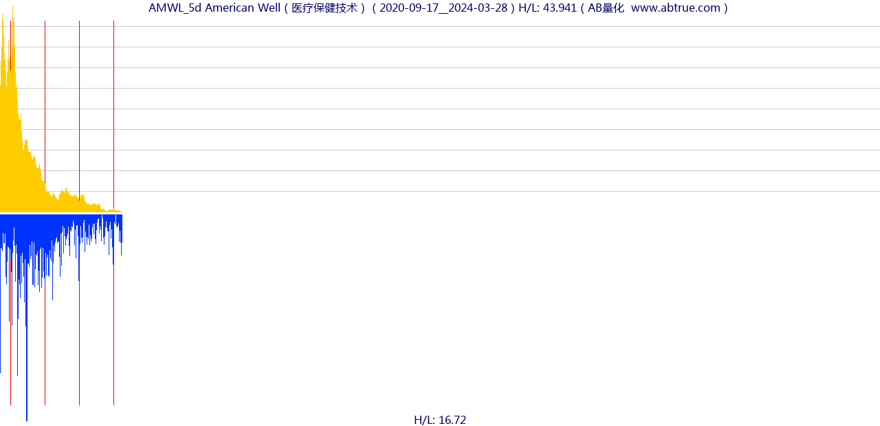 AMWL（American Well）股票，不复权叠加前复权及价格单位额