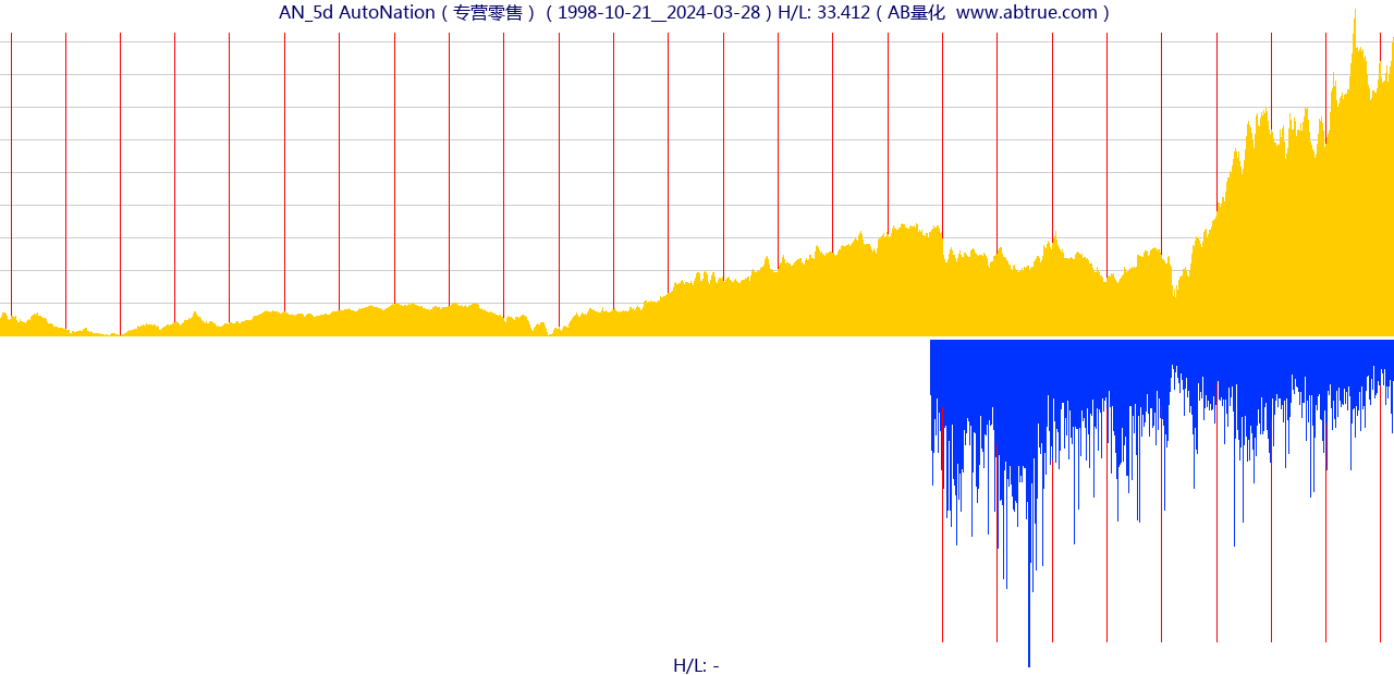 AN（AutoNation）股票，不复权叠加前复权及价格单位额