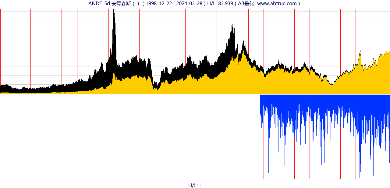 ANDE（安德森斯）股票，不复权叠加前复权及价格单位额