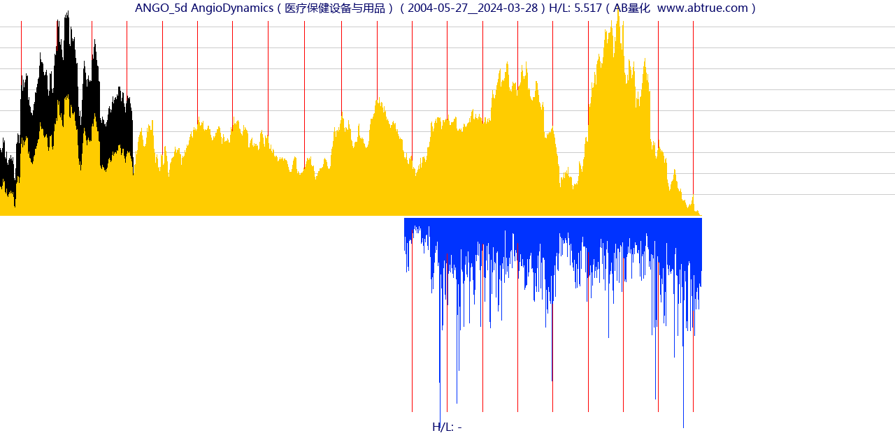 ANGO（AngioDynamics）股票，不复权叠加前复权及价格单位额