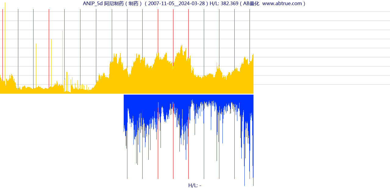 ANIP（阿尼制药）股票，不复权叠加前复权及价格单位额