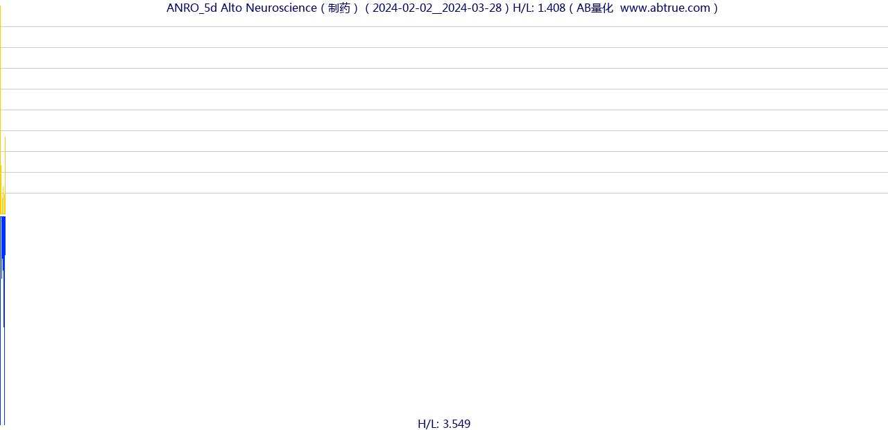 ANRO（Alto Neuroscience）股票，不复权叠加前复权及价格单位额